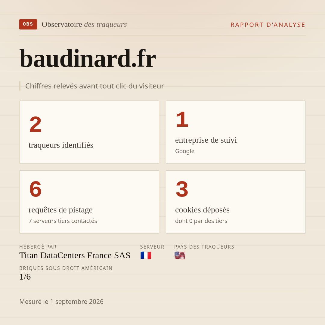 baudinard.fr : 2 traqueurs identifiés, 1 entreprise de suivi, 6 requêtes de pistage. Chiffres relevés avant tout clic du visiteur.