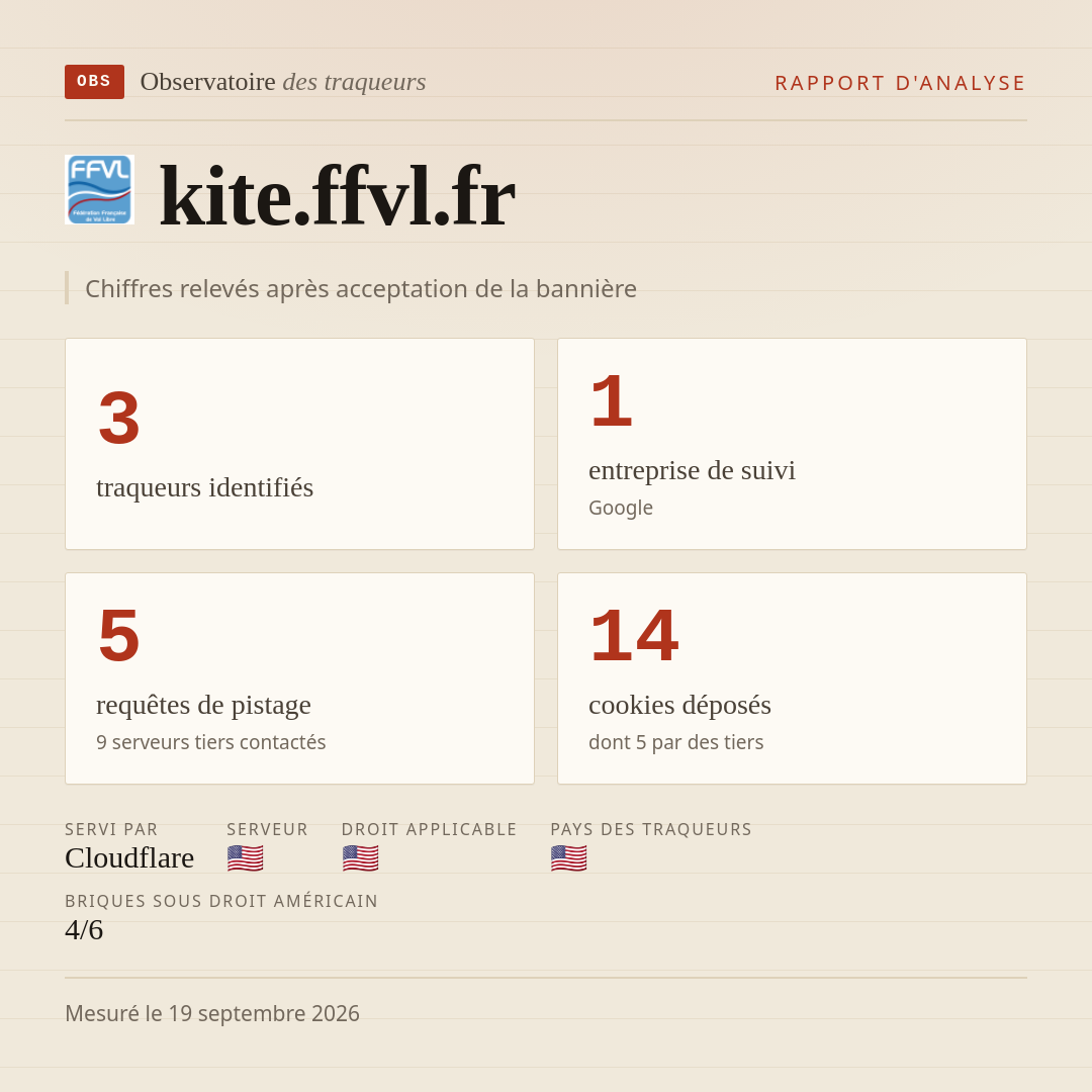 kite.ffvl.fr : 3 traqueurs identifiés, 1 entreprise de suivi, 5 requêtes de pistage. Chiffres relevés après acceptation de la bannière.