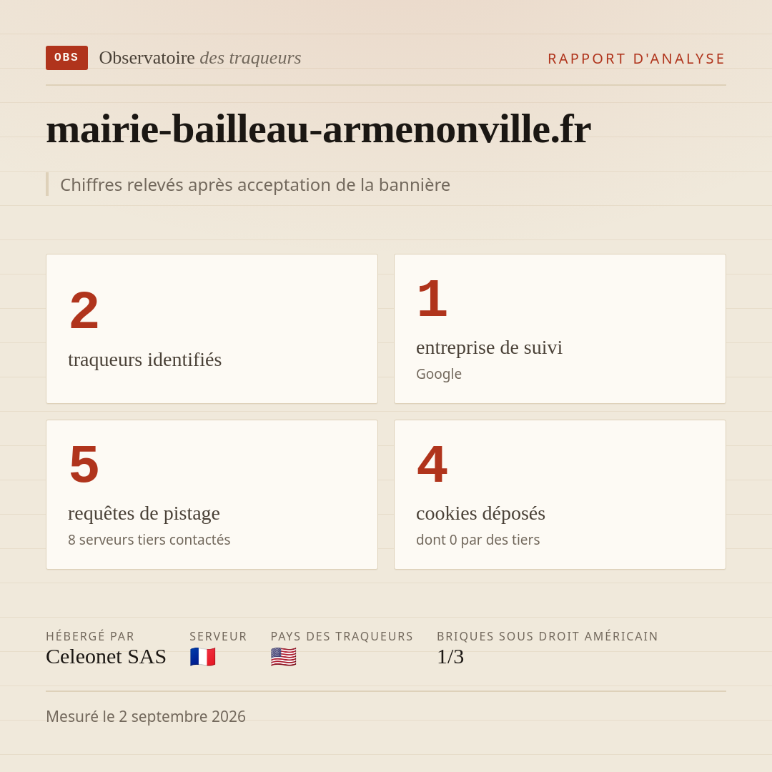 mairie-bailleau-armenonville.fr : 2 traqueurs identifiés, 1 entreprise de suivi, 5 requêtes de pistage. Chiffres relevés après acceptation de la bannière.