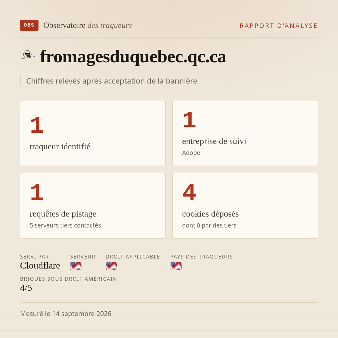 fromagesduquebec.qc.ca : 1 traqueur identifié, 1 entreprise de suivi, 1 requêtes de pistage. Chiffres relevés après acceptation de la bannière.