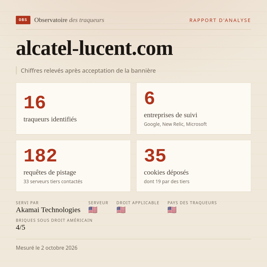alcatel-lucent.com : 16 traqueurs identifiés, 6 entreprises de suivi, 182 requêtes de pistage. Chiffres relevés après acceptation de la bannière.