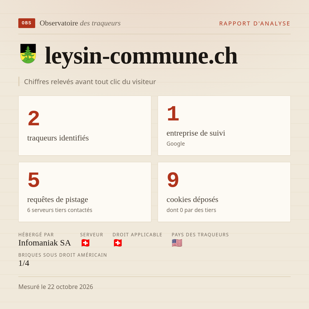 leysin-commune.ch : 2 traqueurs identifiés, 1 entreprise de suivi, 5 requêtes de pistage. Chiffres relevés avant tout clic du visiteur.