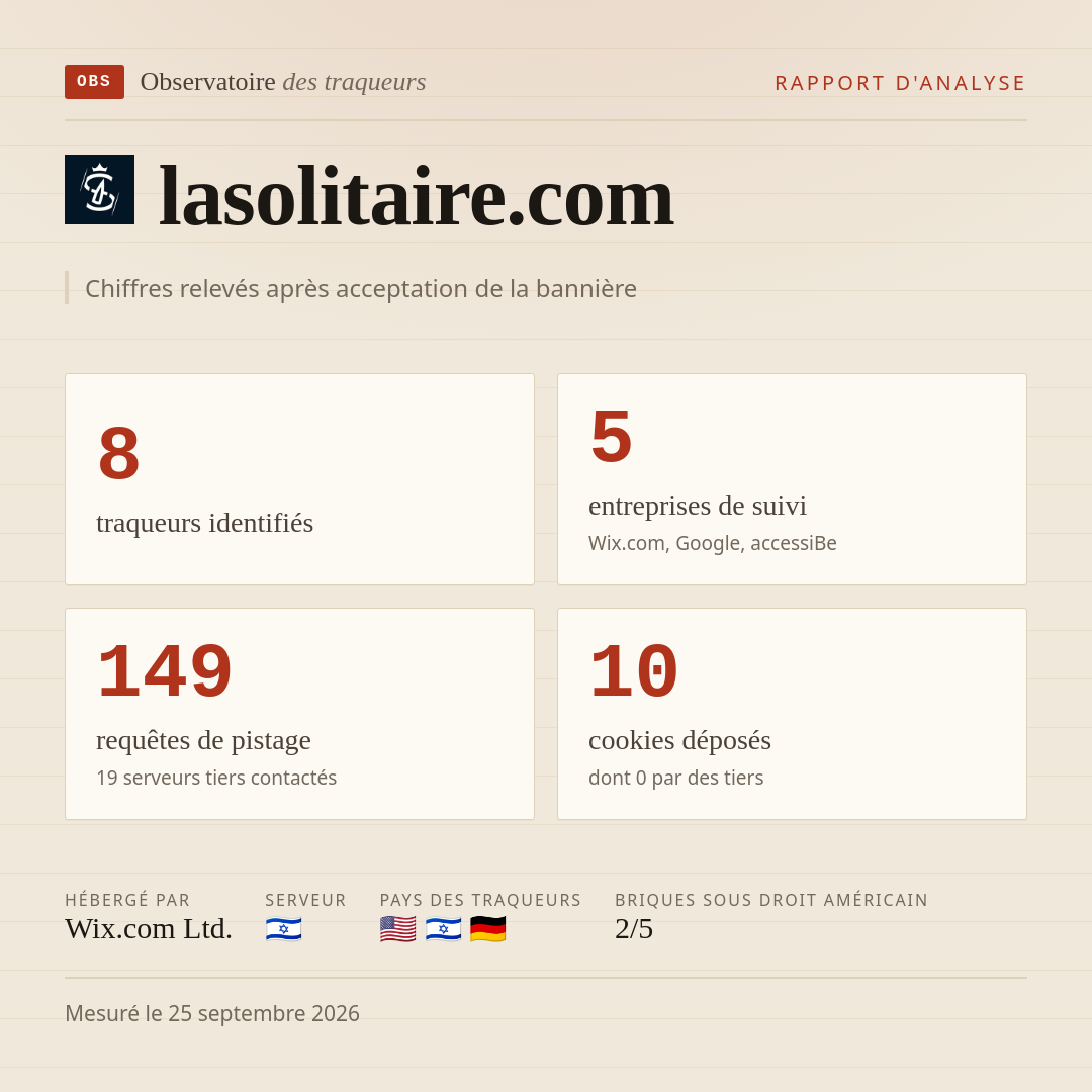 lasolitaire.com : 8 traqueurs identifiés, 5 entreprises de suivi, 149 requêtes de pistage. Chiffres relevés après acceptation de la bannière.