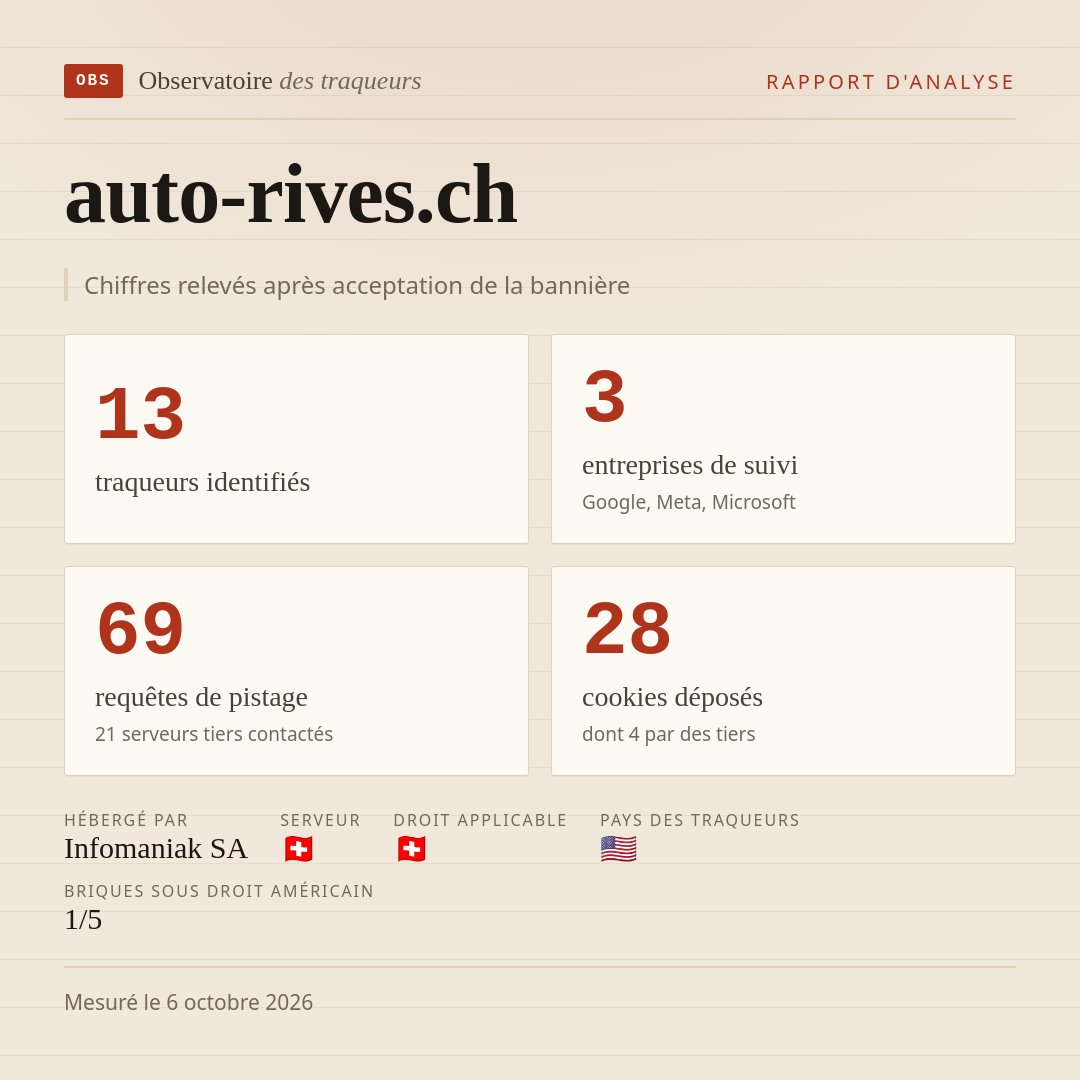auto-rives.ch : 13 traqueurs identifiés, 3 entreprises de suivi, 69 requêtes de pistage. Chiffres relevés après acceptation de la bannière.