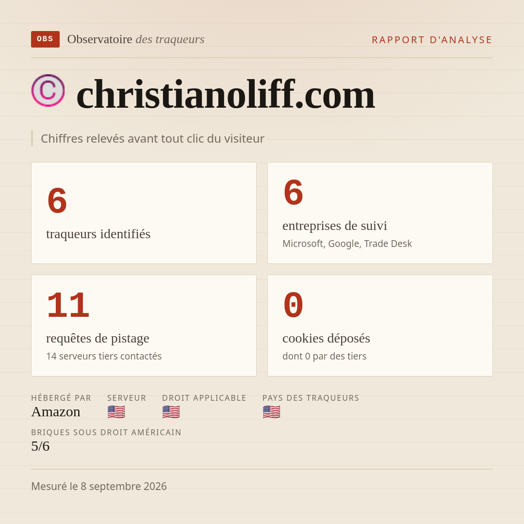 christianoliff.com : 6 traqueurs identifiés, 6 entreprises de suivi, 11 requêtes de pistage. Chiffres relevés avant tout clic du visiteur.