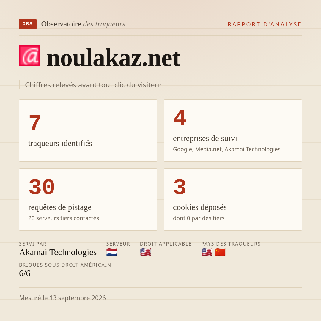 noulakaz.net : 7 traqueurs identifiés, 4 entreprises de suivi, 30 requêtes de pistage. Chiffres relevés avant tout clic du visiteur.