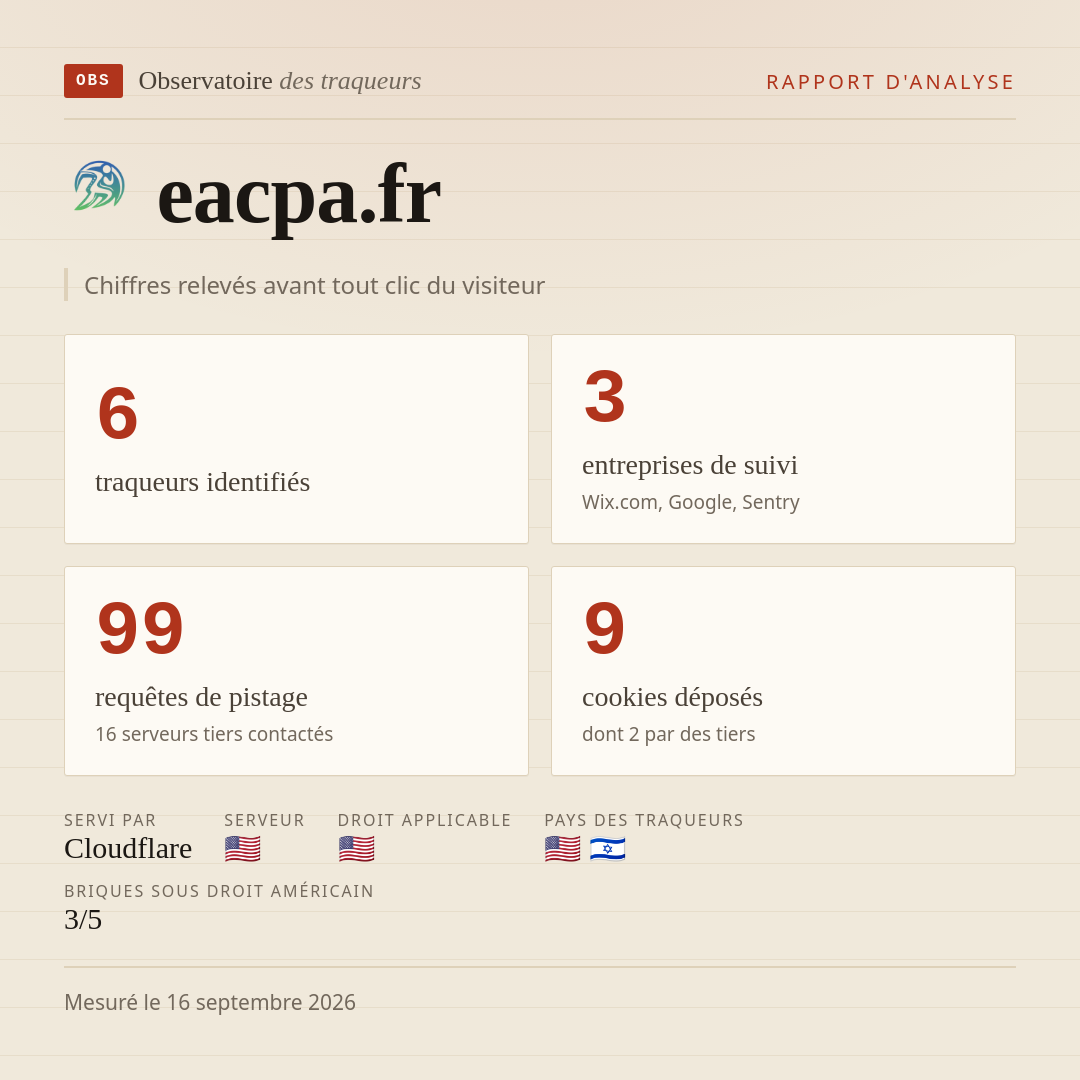 eacpa.fr : 6 traqueurs identifiés, 3 entreprises de suivi, 99 requêtes de pistage. Chiffres relevés avant tout clic du visiteur.