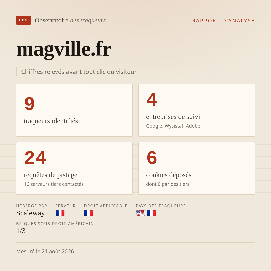 magville.fr : 9 traqueurs identifiés, 4 entreprises de suivi, 24 requêtes de pistage. Chiffres relevés avant tout clic du visiteur.