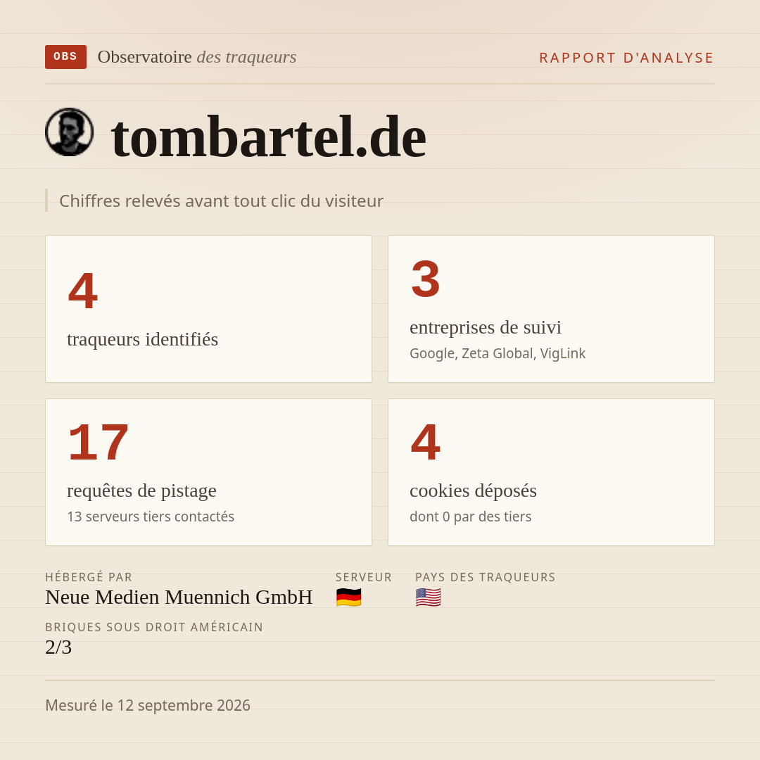 tombartel.de : 4 traqueurs identifiés, 3 entreprises de suivi, 17 requêtes de pistage. Chiffres relevés avant tout clic du visiteur.