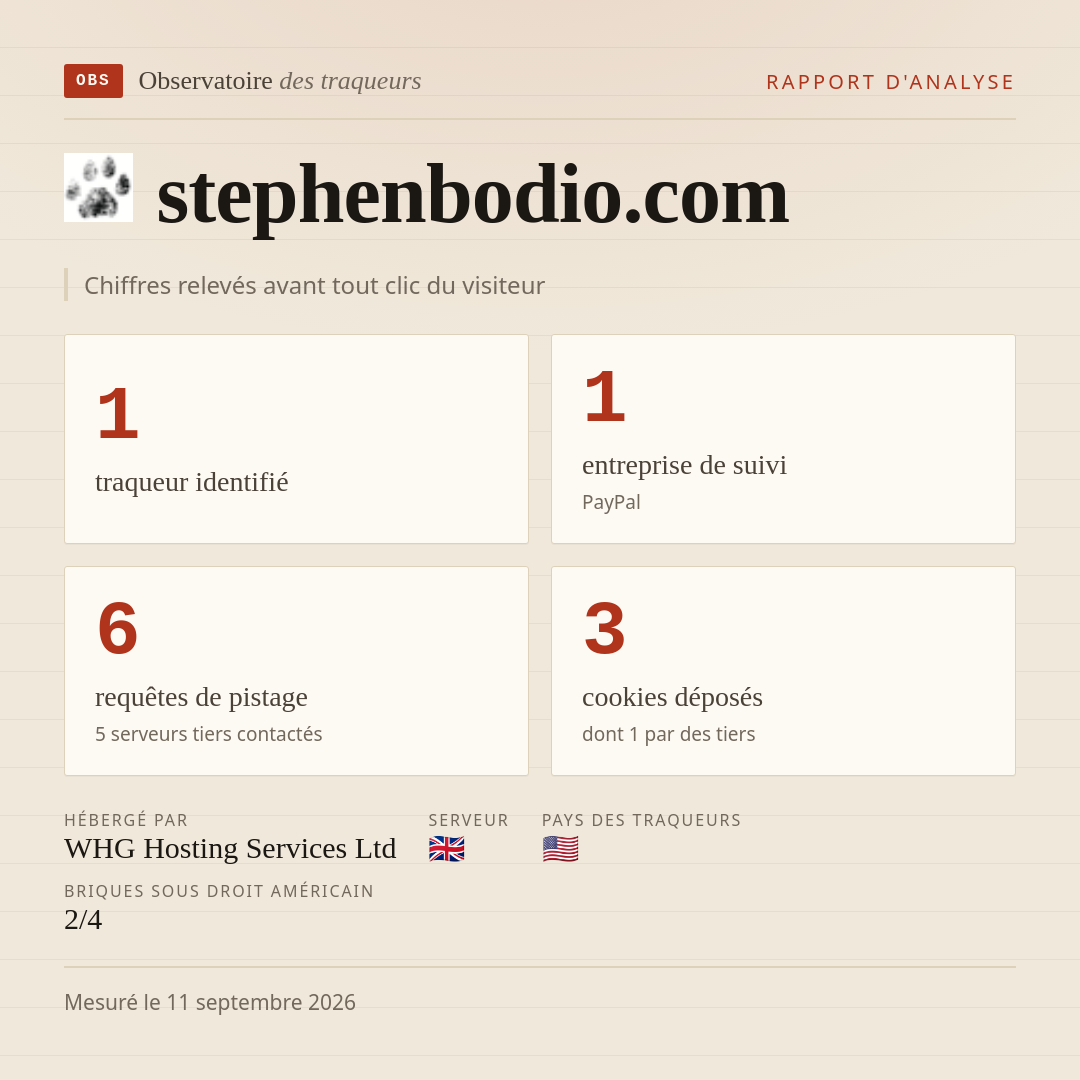 stephenbodio.com : 1 traqueur identifié, 1 entreprise de suivi, 6 requêtes de pistage. Chiffres relevés avant tout clic du visiteur.