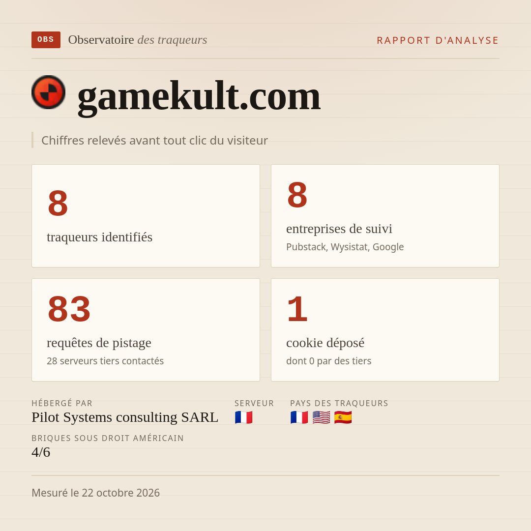 gamekult.com : 8 traqueurs identifiés, 8 entreprises de suivi, 83 requêtes de pistage. Chiffres relevés avant tout clic du visiteur.
