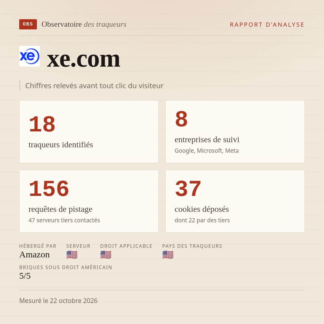 xe.com : 18 traqueurs identifiés, 8 entreprises de suivi, 156 requêtes de pistage. Chiffres relevés avant tout clic du visiteur.