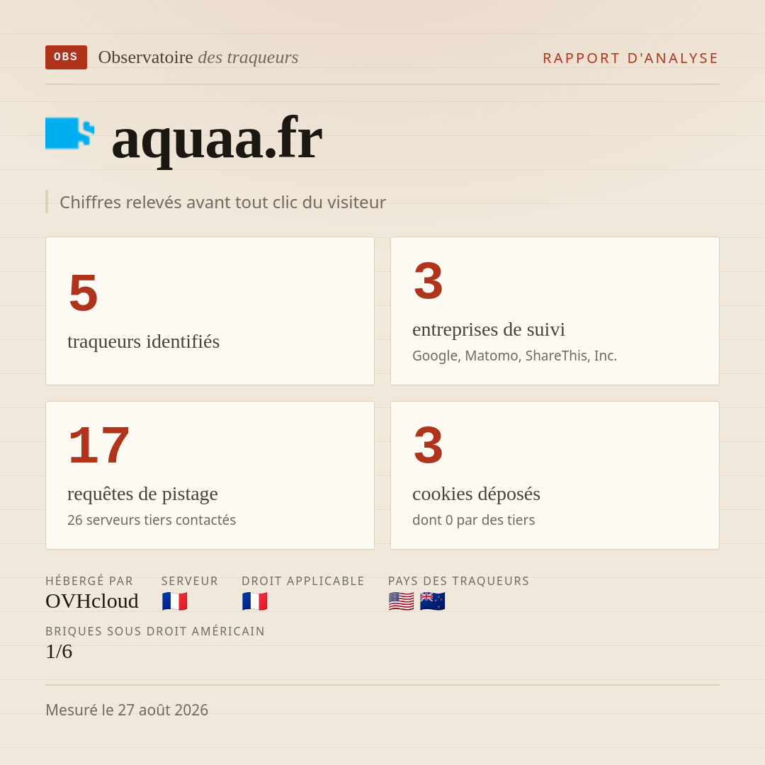 aquaa.fr : 5 traqueurs identifiés, 3 entreprises de suivi, 17 requêtes de pistage. Chiffres relevés avant tout clic du visiteur.