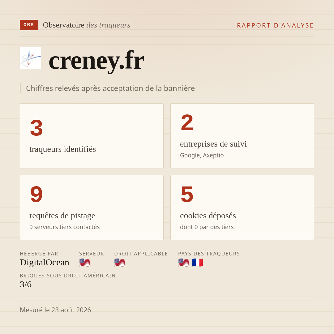 creney.fr : 3 traqueurs identifiés, 2 entreprises de suivi, 9 requêtes de pistage. Chiffres relevés après acceptation de la bannière.