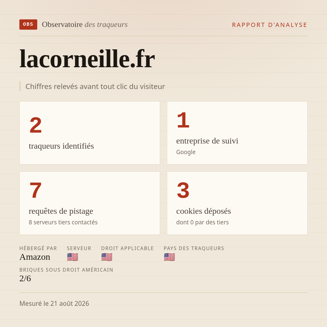 lacorneille.fr : 2 traqueurs identifiés, 1 entreprise de suivi, 7 requêtes de pistage. Chiffres relevés avant tout clic du visiteur.