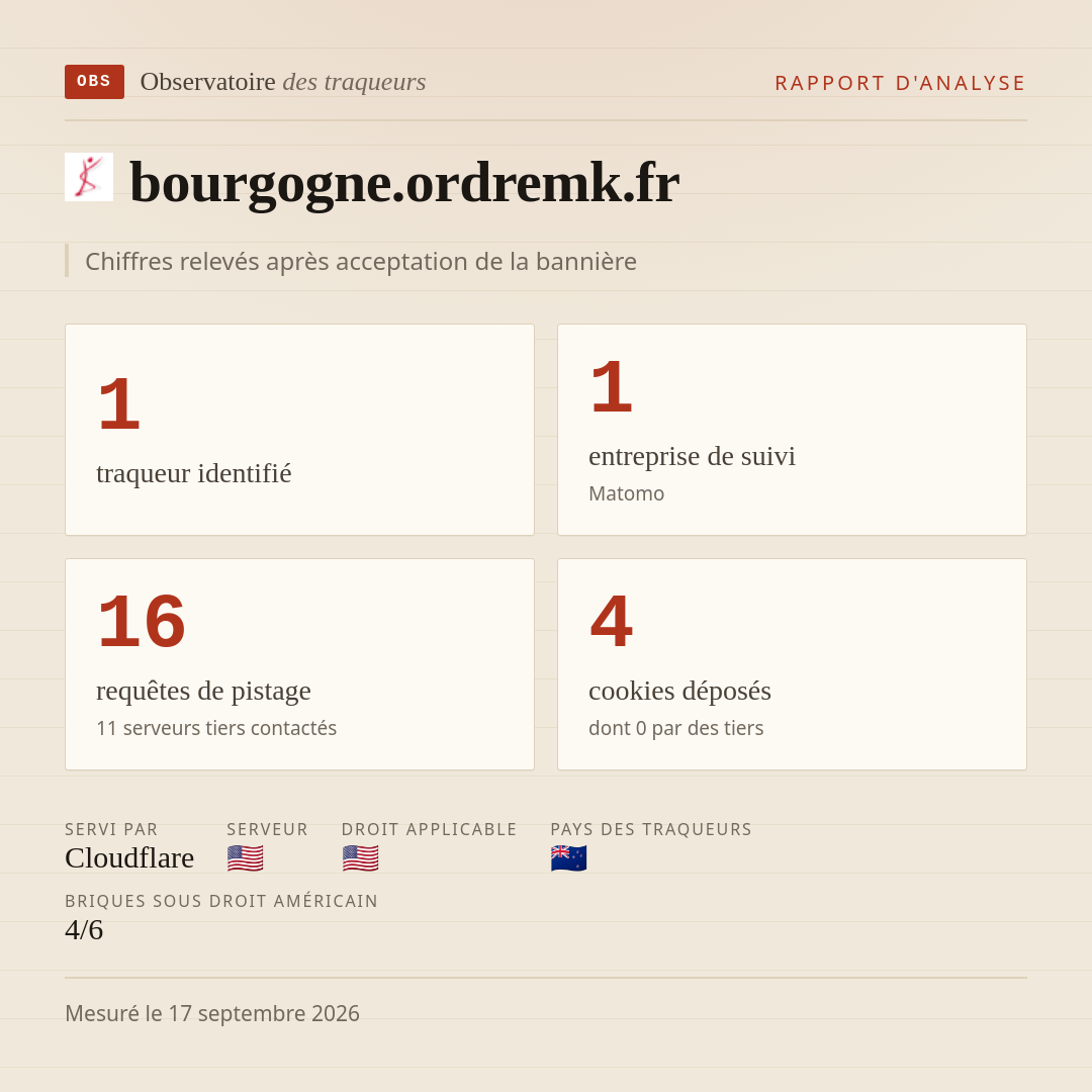bourgogne.ordremk.fr : 1 traqueur identifié, 1 entreprise de suivi, 16 requêtes de pistage. Chiffres relevés après acceptation de la bannière.