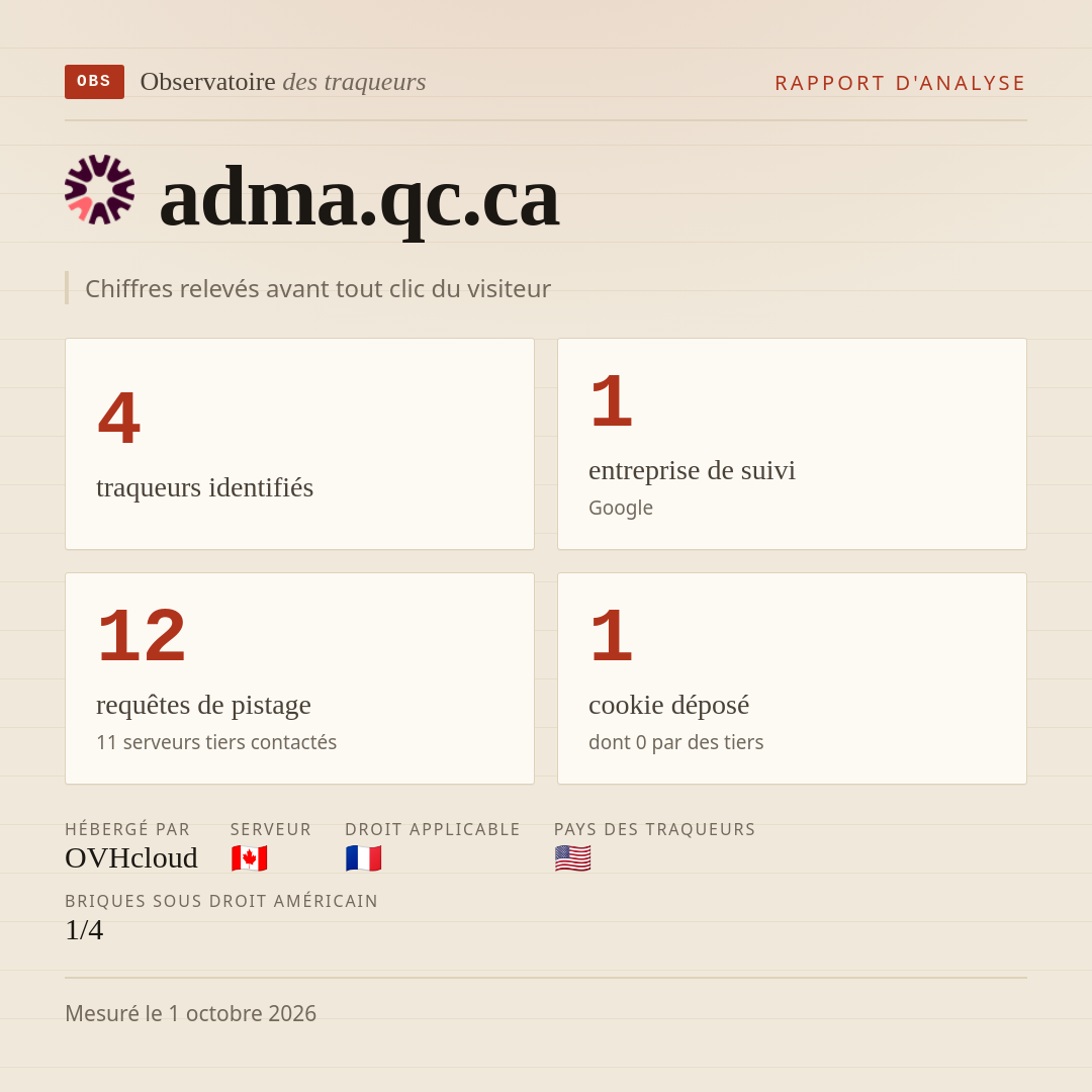 adma.qc.ca : 4 traqueurs identifiés, 1 entreprise de suivi, 12 requêtes de pistage. Chiffres relevés avant tout clic du visiteur.