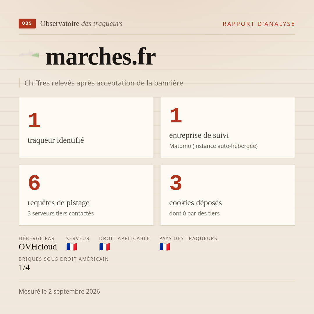 marches.fr : 1 traqueur identifié, 1 entreprise de suivi, 6 requêtes de pistage. Chiffres relevés après acceptation de la bannière.