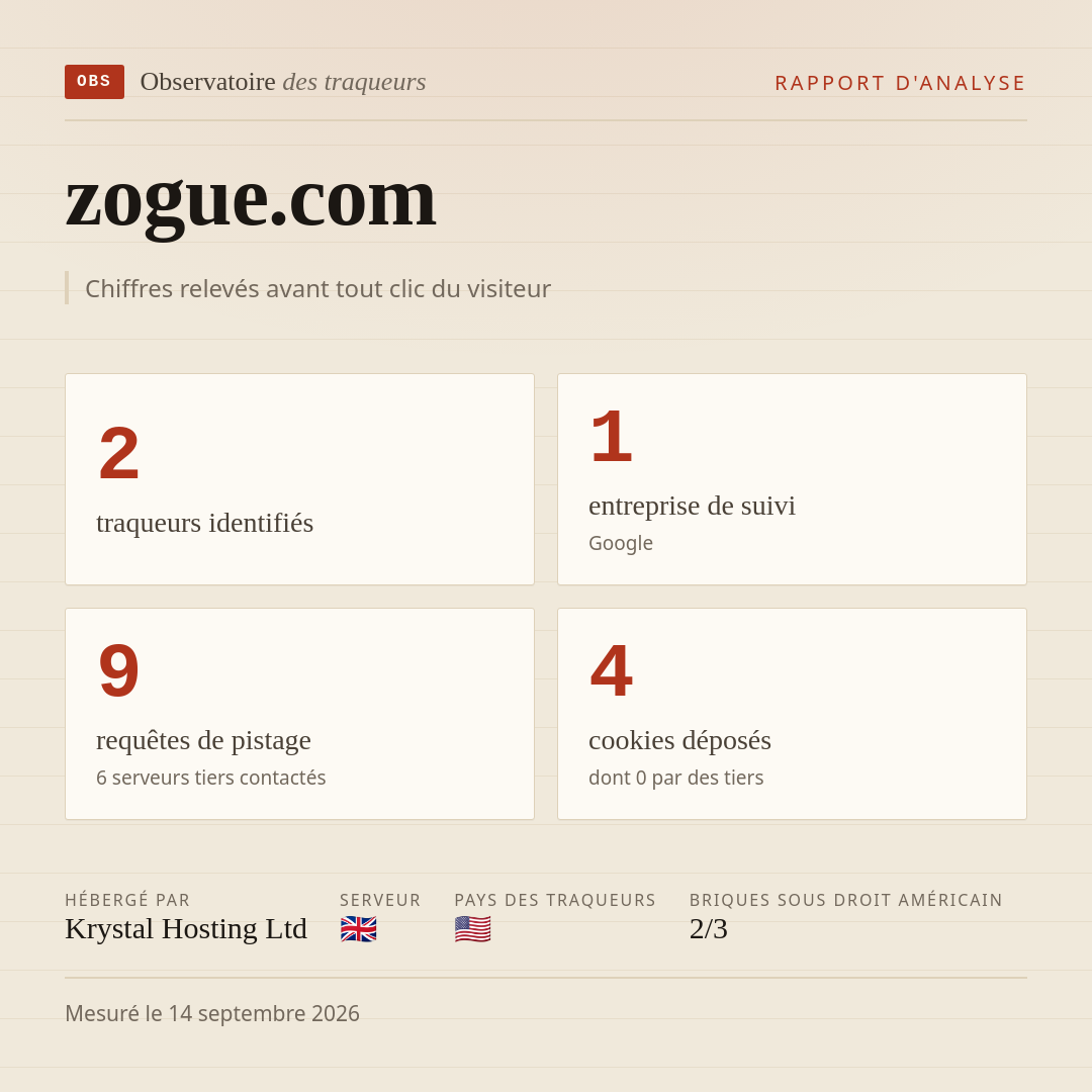 zogue.com : 2 traqueurs identifiés, 1 entreprise de suivi, 9 requêtes de pistage. Chiffres relevés avant tout clic du visiteur.