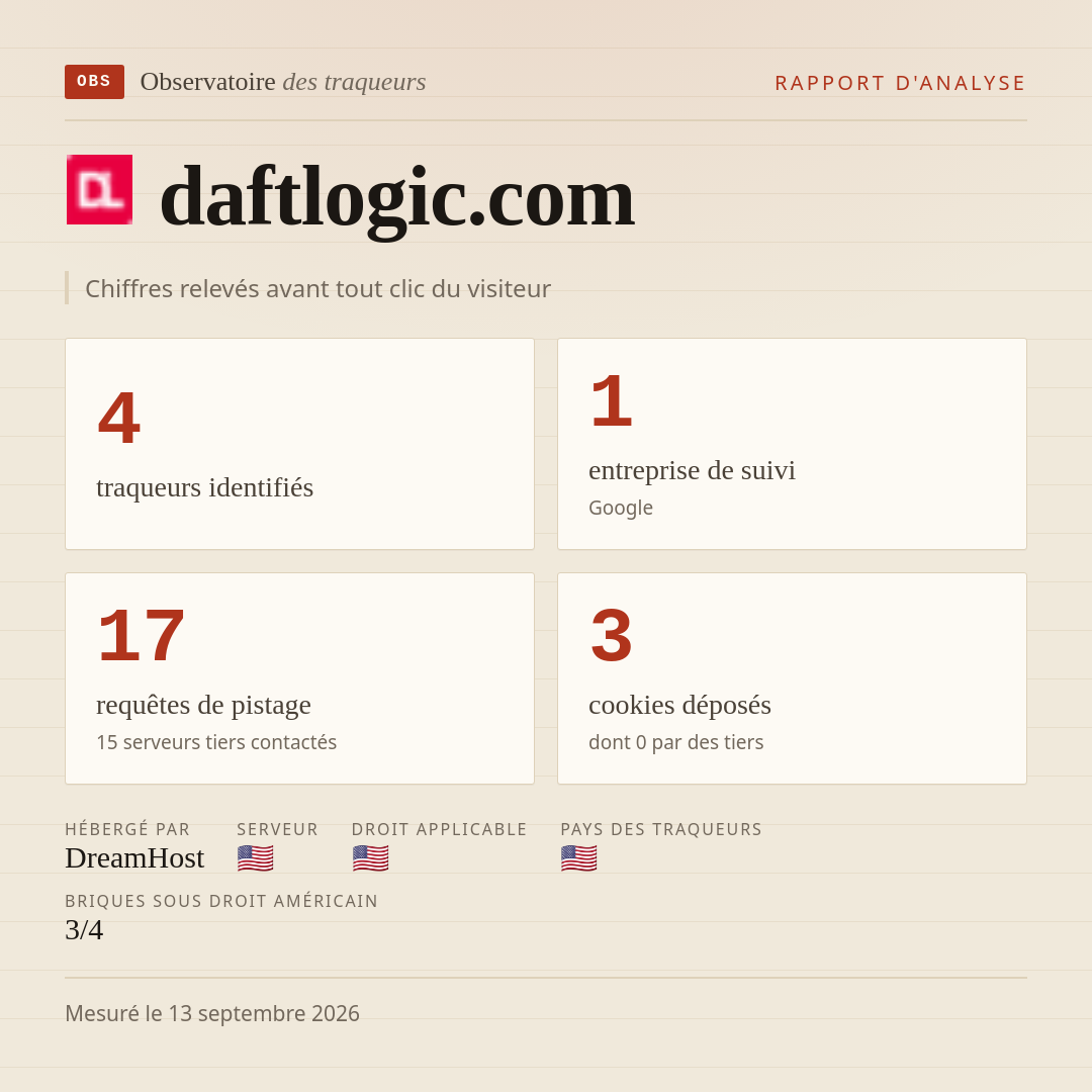 daftlogic.com : 4 traqueurs identifiés, 1 entreprise de suivi, 17 requêtes de pistage. Chiffres relevés avant tout clic du visiteur.