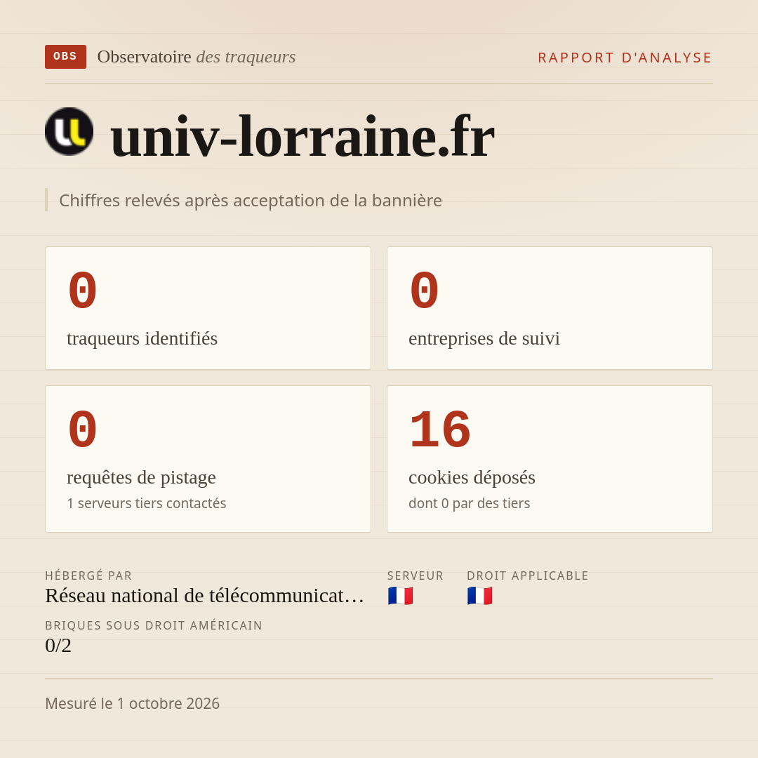 univ-lorraine.fr : 0 traqueurs identifiés, 0 entreprises de suivi, 0 requêtes de pistage. Chiffres relevés après acceptation de la bannière.