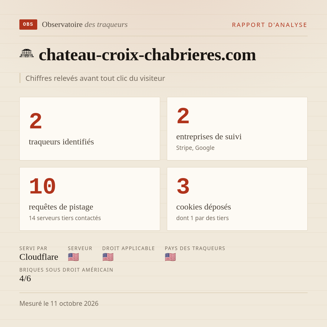 chateau-croix-chabrieres.com : 2 traqueurs identifiés, 2 entreprises de suivi, 10 requêtes de pistage. Chiffres relevés avant tout clic du visiteur.