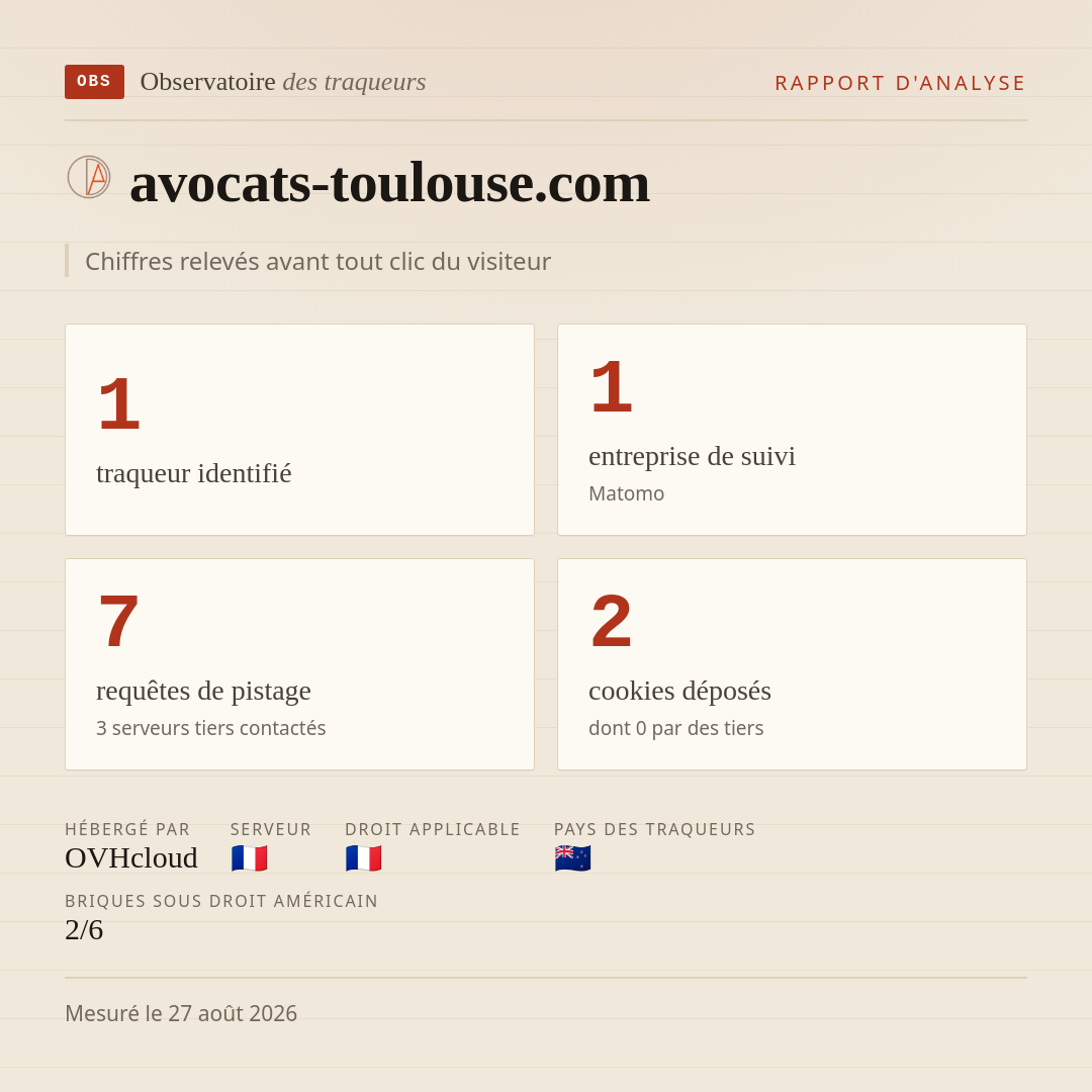 avocats-toulouse.com : 1 traqueur identifié, 1 entreprise de suivi, 7 requêtes de pistage. Chiffres relevés avant tout clic du visiteur.