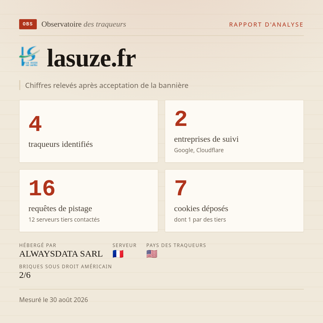 lasuze.fr : 4 traqueurs identifiés, 2 entreprises de suivi, 16 requêtes de pistage. Chiffres relevés après acceptation de la bannière.