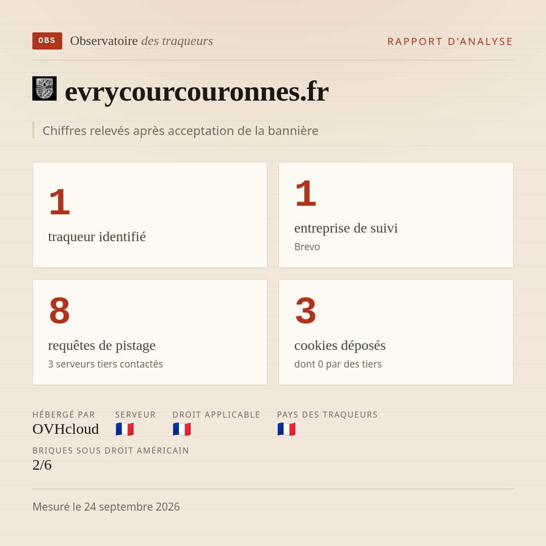 evrycourcouronnes.fr : 1 traqueur identifié, 1 entreprise de suivi, 8 requêtes de pistage. Chiffres relevés après acceptation de la bannière.