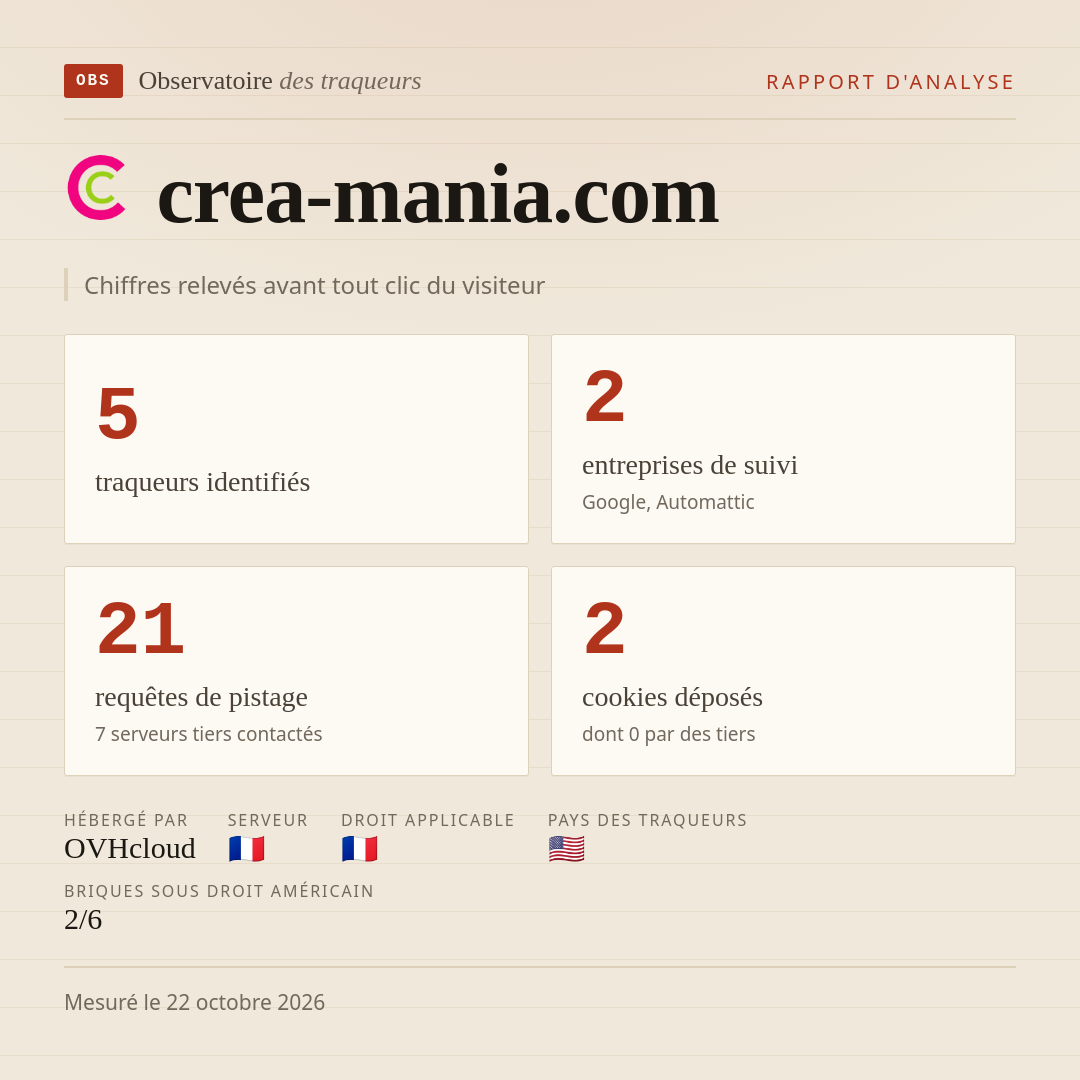 crea-mania.com : 5 traqueurs identifiés, 2 entreprises de suivi, 21 requêtes de pistage. Chiffres relevés avant tout clic du visiteur.