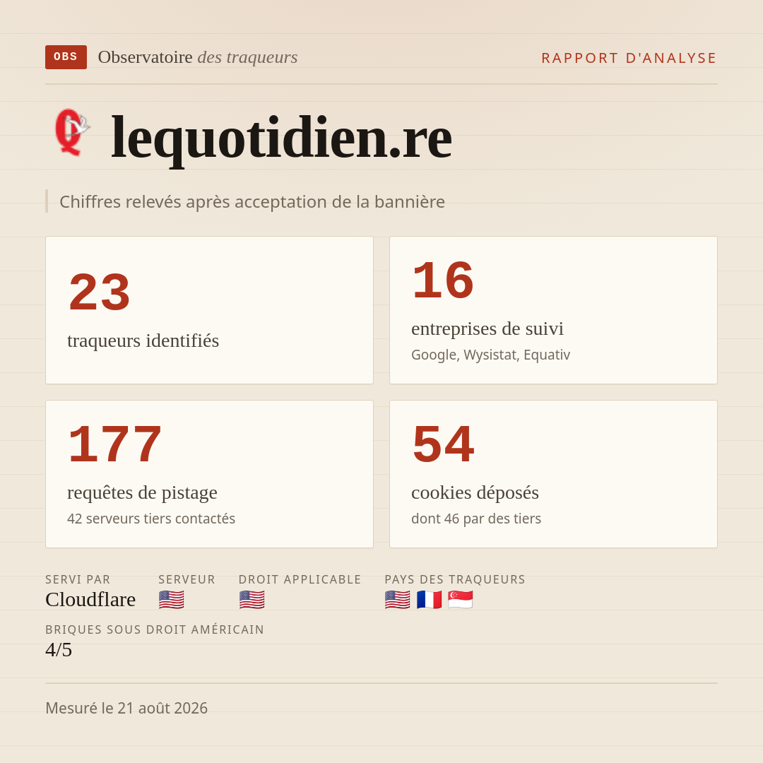 lequotidien.re : 23 traqueurs identifiés, 16 entreprises de suivi, 177 requêtes de pistage. Chiffres relevés après acceptation de la bannière.