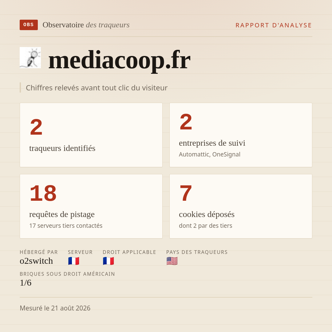mediacoop.fr : 2 traqueurs identifiés, 2 entreprises de suivi, 18 requêtes de pistage. Chiffres relevés avant tout clic du visiteur.