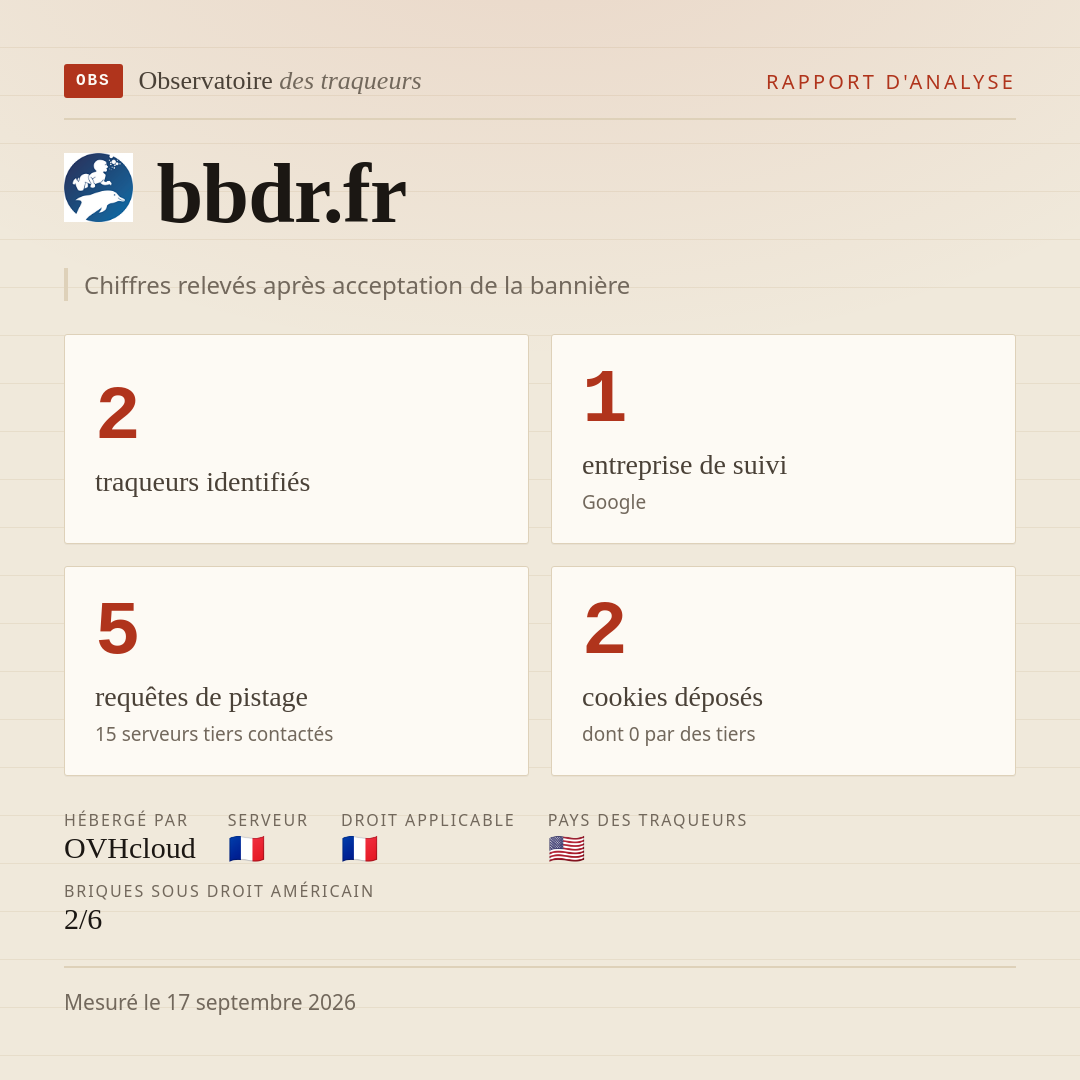 bbdr.fr : 2 traqueurs identifiés, 1 entreprise de suivi, 5 requêtes de pistage. Chiffres relevés après acceptation de la bannière.