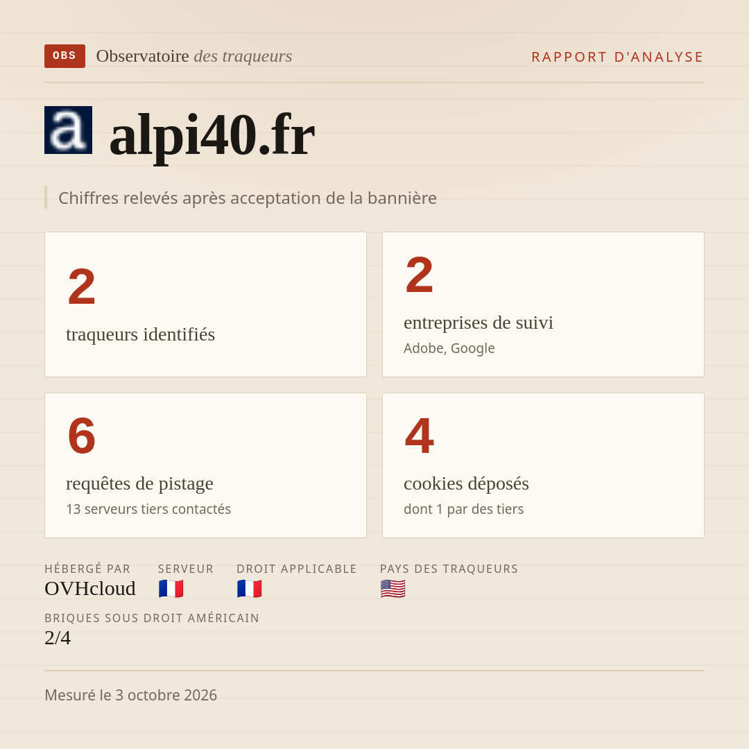 alpi40.fr : 2 traqueurs identifiés, 2 entreprises de suivi, 6 requêtes de pistage. Chiffres relevés après acceptation de la bannière.