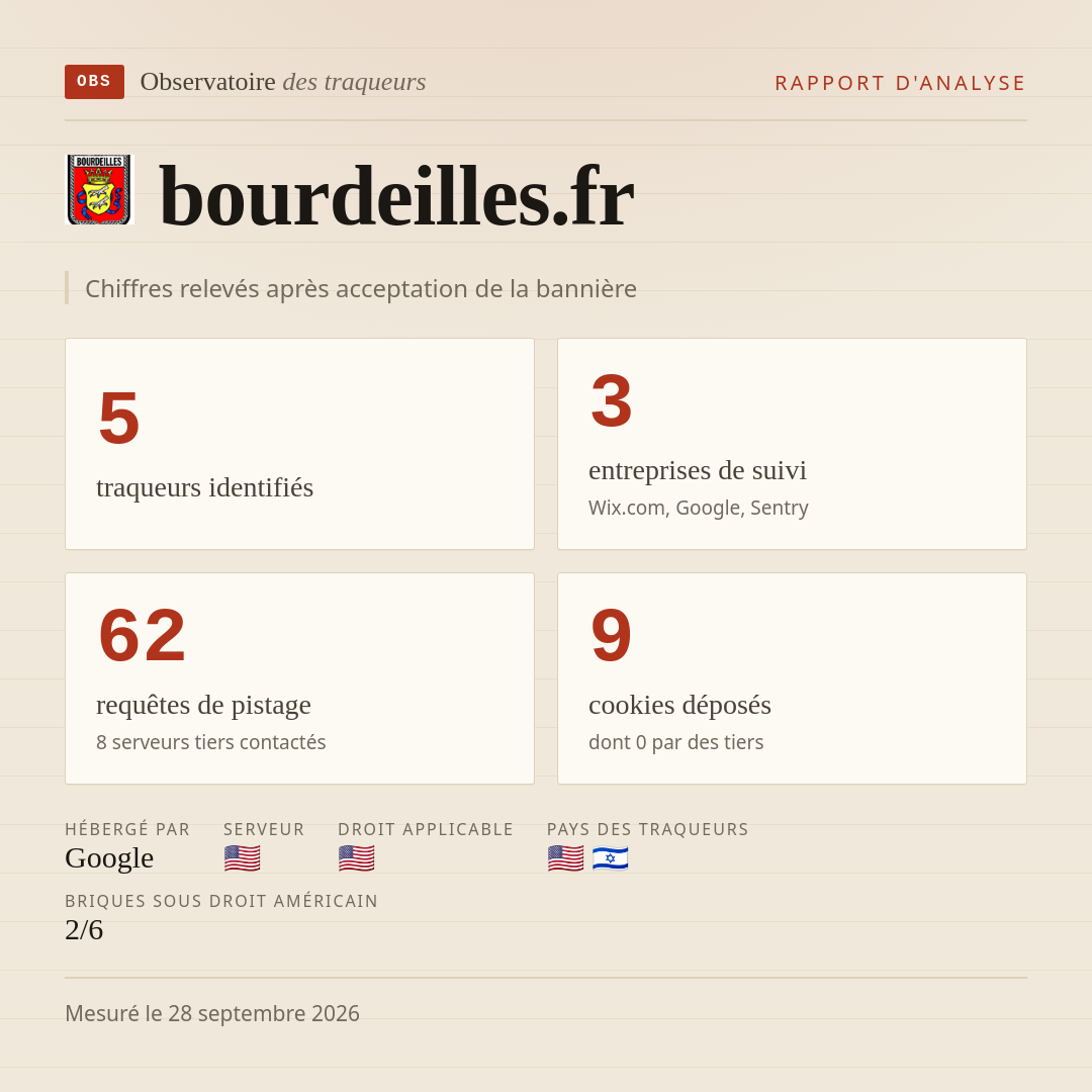 bourdeilles.fr : 5 traqueurs identifiés, 3 entreprises de suivi, 62 requêtes de pistage. Chiffres relevés après acceptation de la bannière.
