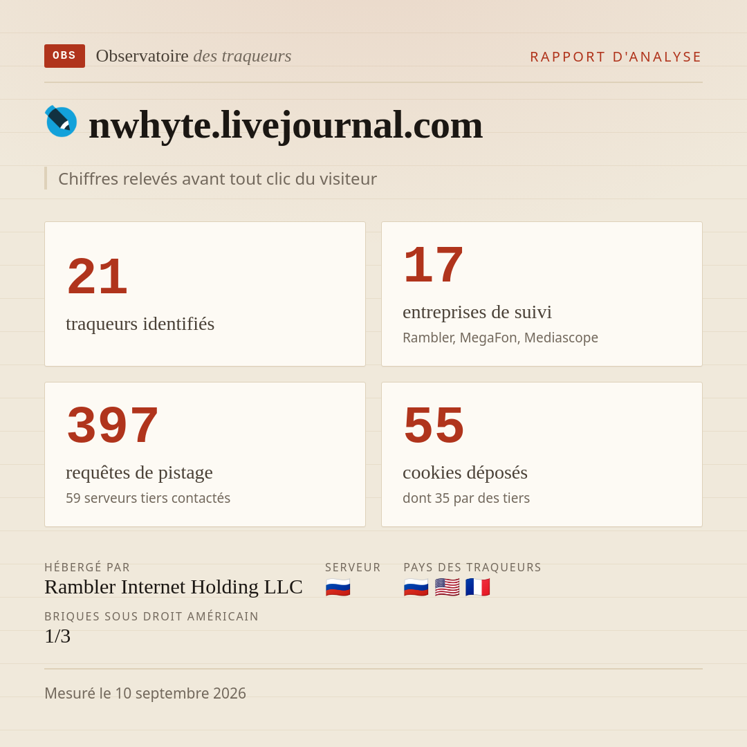 nwhyte.livejournal.com : 21 traqueurs identifiés, 17 entreprises de suivi, 397 requêtes de pistage. Chiffres relevés avant tout clic du visiteur.