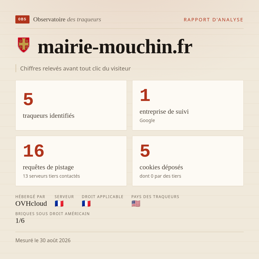 mairie-mouchin.fr : 5 traqueurs identifiés, 1 entreprise de suivi, 16 requêtes de pistage. Chiffres relevés avant tout clic du visiteur.