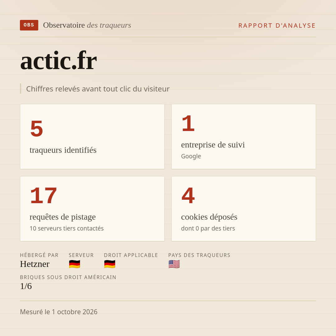 actic.fr : 5 traqueurs identifiés, 1 entreprise de suivi, 17 requêtes de pistage. Chiffres relevés avant tout clic du visiteur.