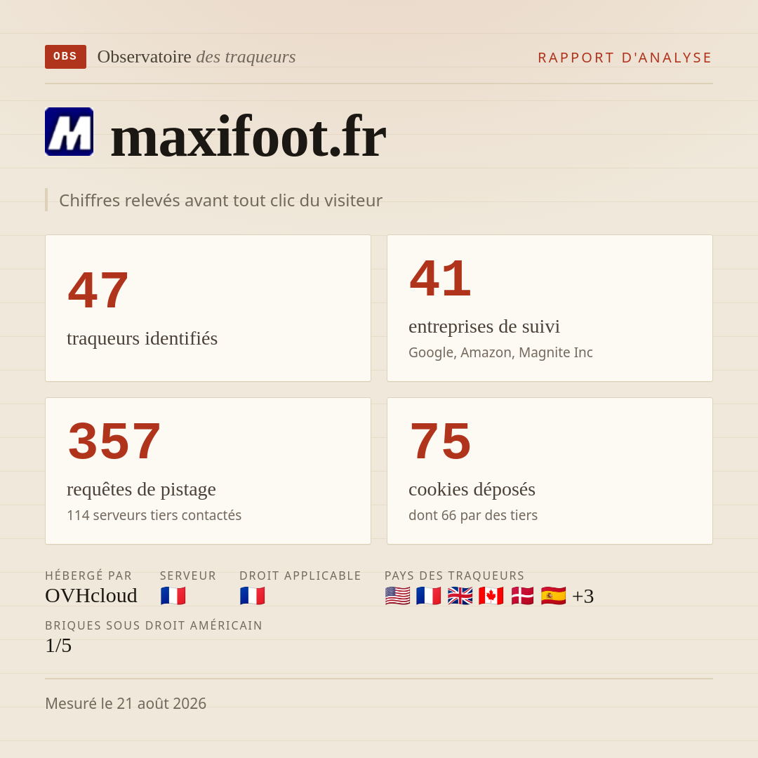 maxifoot.fr : 47 traqueurs identifiés, 41 entreprises de suivi, 357 requêtes de pistage. Chiffres relevés avant tout clic du visiteur.