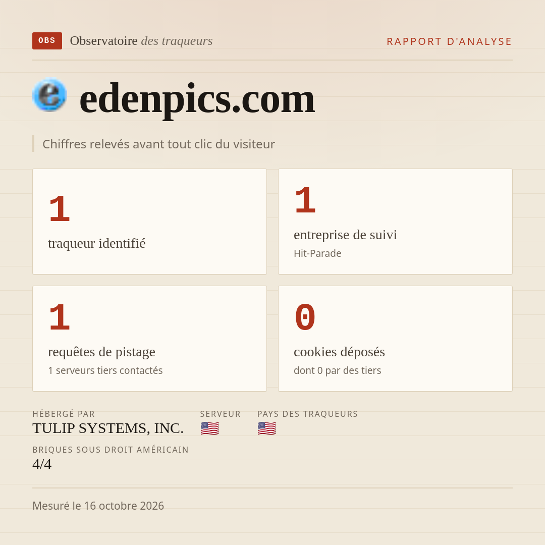 edenpics.com : 1 traqueur identifié, 1 entreprise de suivi, 1 requêtes de pistage. Chiffres relevés avant tout clic du visiteur.