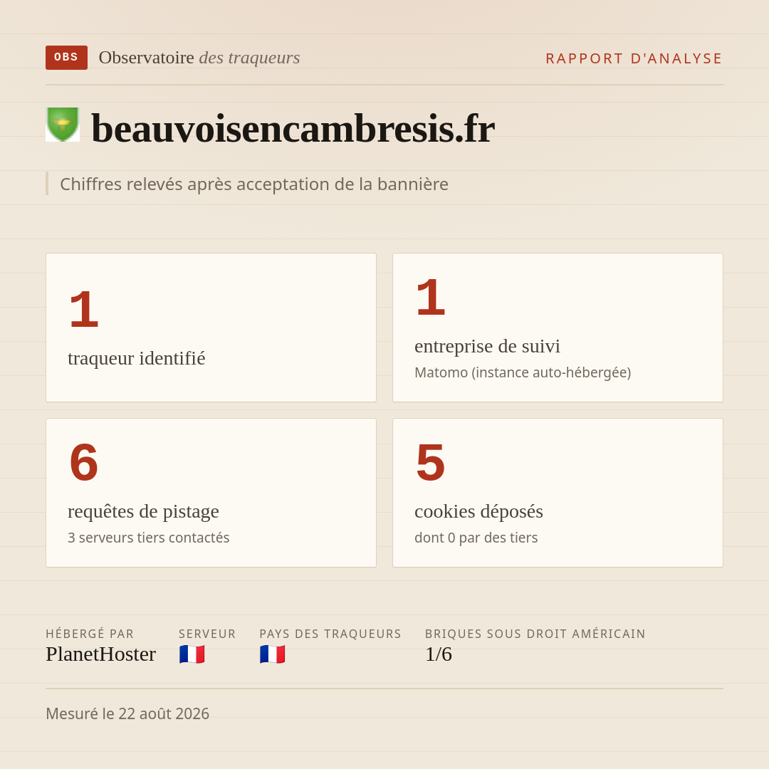 beauvoisencambresis.fr : 1 traqueur identifié, 1 entreprise de suivi, 6 requêtes de pistage. Chiffres relevés après acceptation de la bannière.