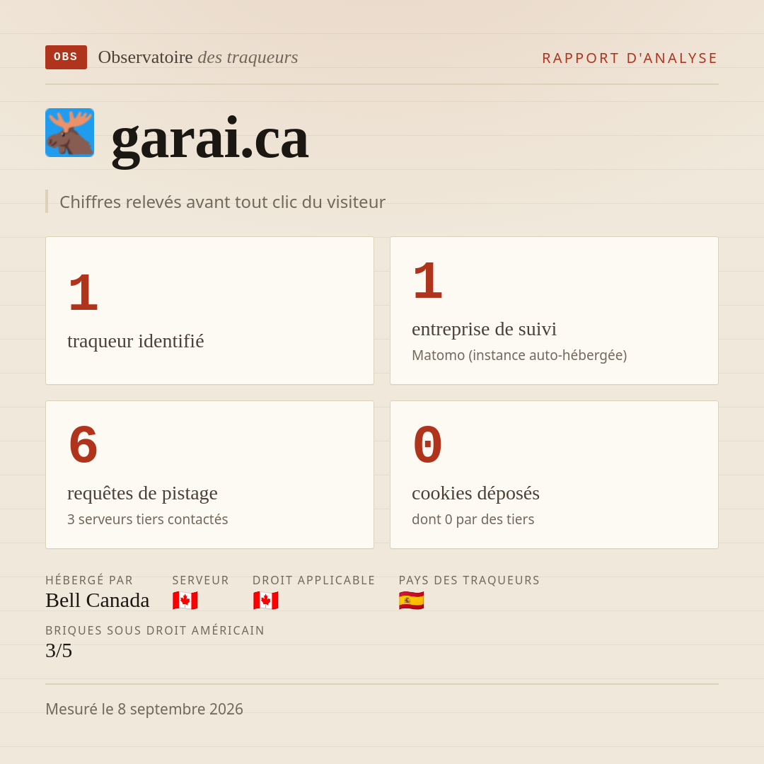 garai.ca : 1 traqueur identifié, 1 entreprise de suivi, 6 requêtes de pistage. Chiffres relevés avant tout clic du visiteur.