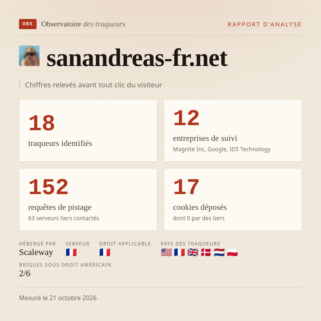 sanandreas-fr.net : 18 traqueurs identifiés, 12 entreprises de suivi, 152 requêtes de pistage. Chiffres relevés avant tout clic du visiteur.
