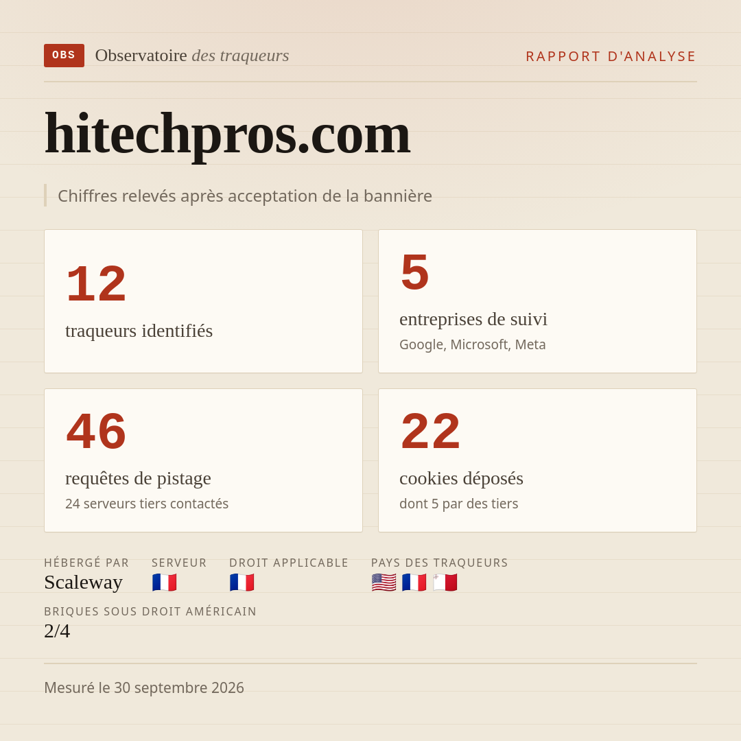 hitechpros.com : 12 traqueurs identifiés, 5 entreprises de suivi, 46 requêtes de pistage. Chiffres relevés après acceptation de la bannière.