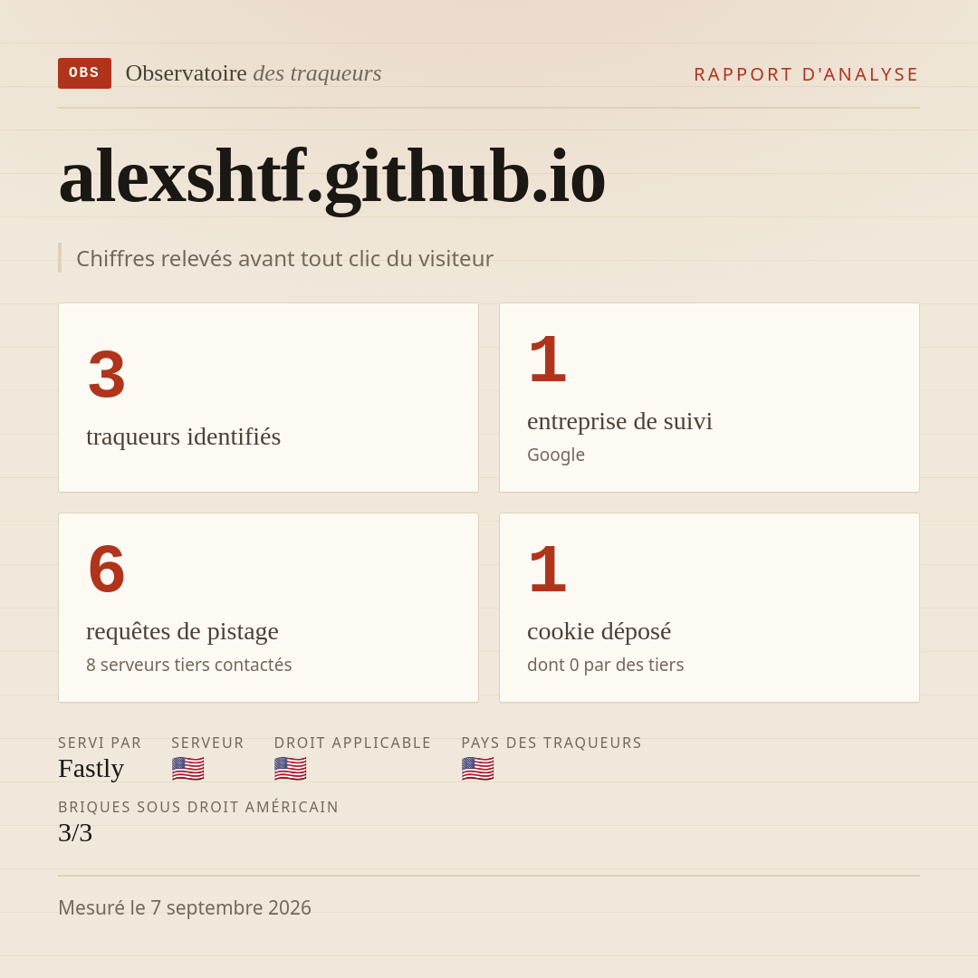 alexshtf.github.io : 3 traqueurs identifiés, 1 entreprise de suivi, 6 requêtes de pistage. Chiffres relevés avant tout clic du visiteur.
