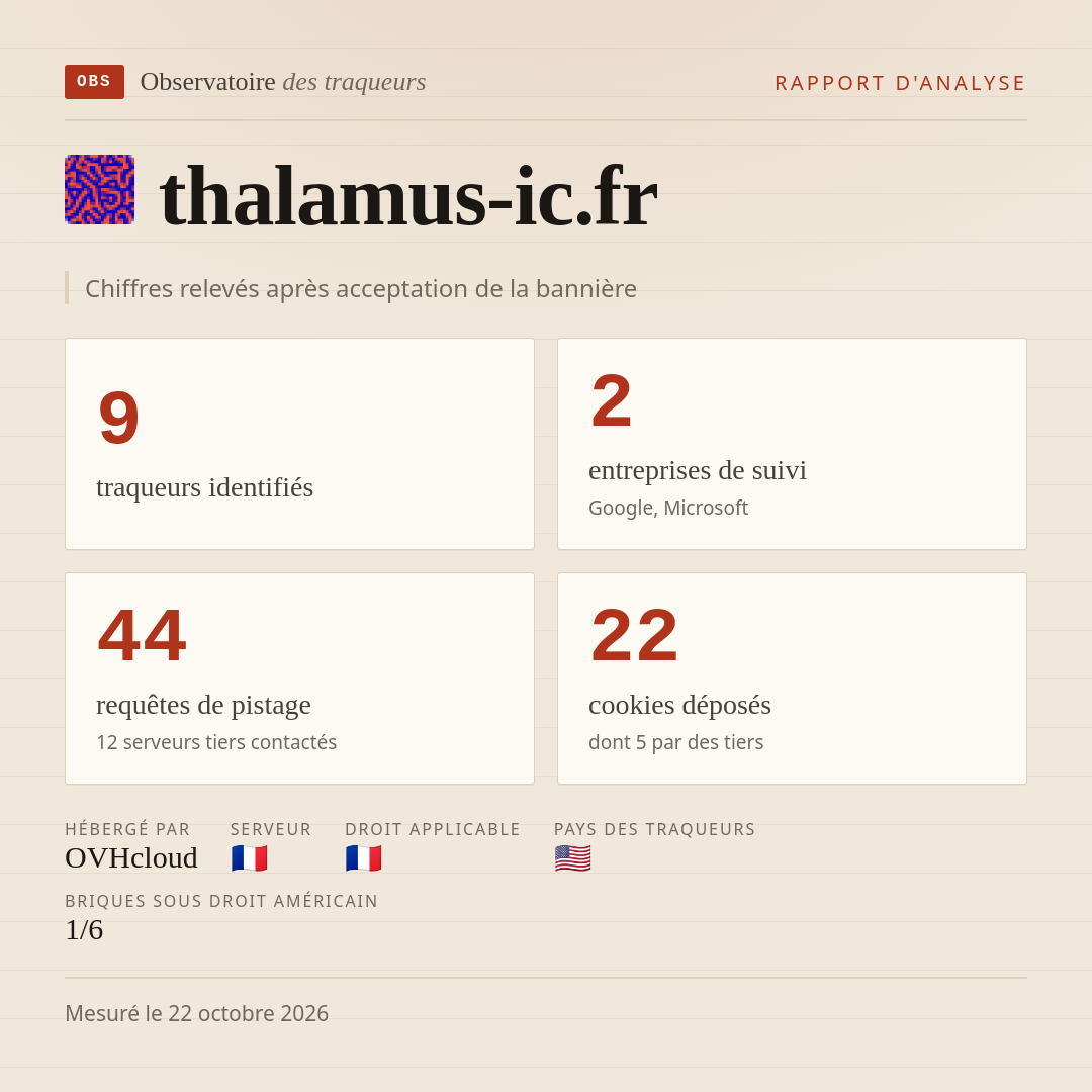 thalamus-ic.fr : 9 traqueurs identifiés, 2 entreprises de suivi, 44 requêtes de pistage. Chiffres relevés après acceptation de la bannière.