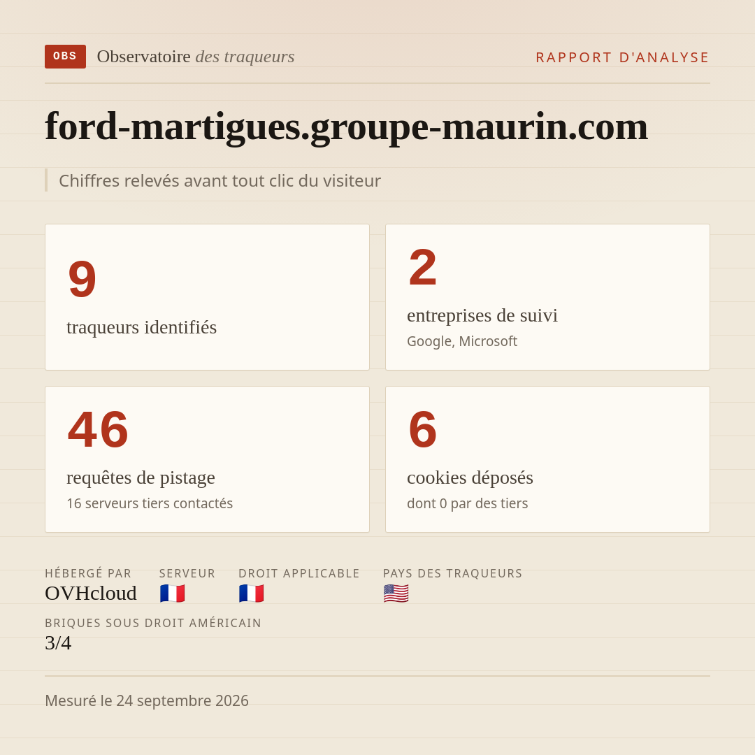 ford-martigues.groupe-maurin.com : 9 traqueurs identifiés, 2 entreprises de suivi, 46 requêtes de pistage. Chiffres relevés avant tout clic du visiteur.