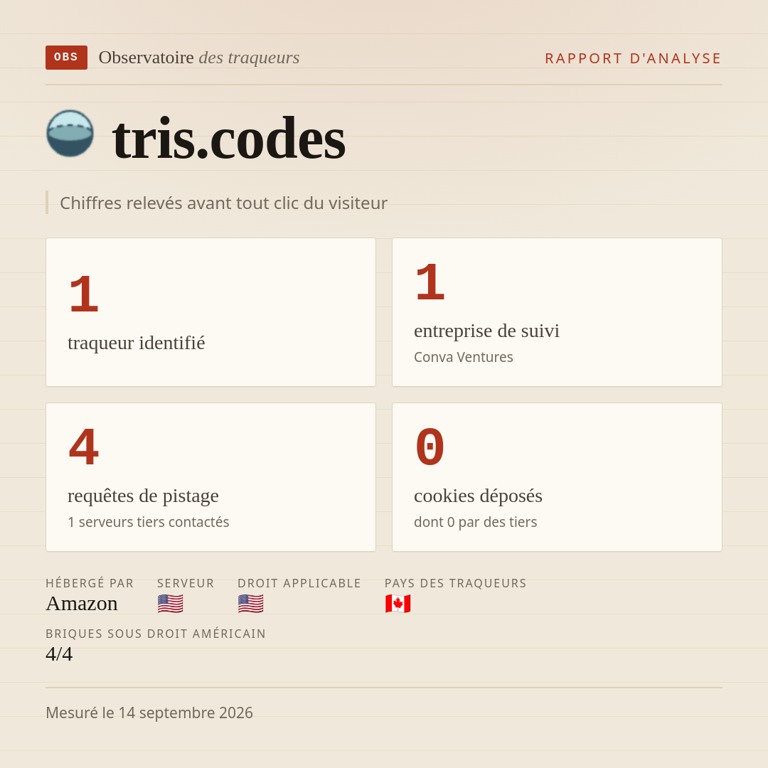 tris.codes : 1 traqueur identifié, 1 entreprise de suivi, 4 requêtes de pistage. Chiffres relevés avant tout clic du visiteur.