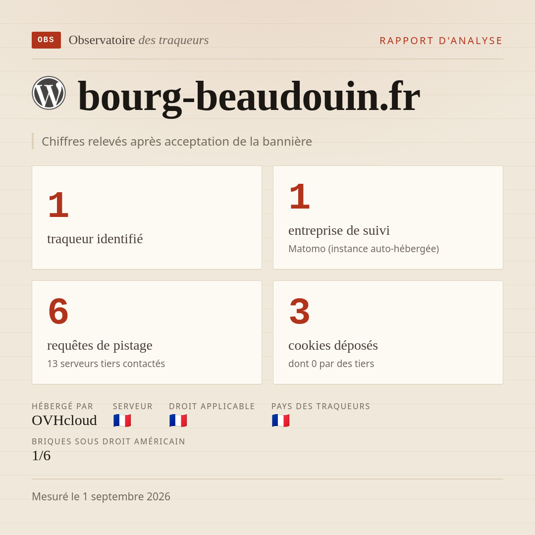 bourg-beaudouin.fr : 1 traqueur identifié, 1 entreprise de suivi, 6 requêtes de pistage. Chiffres relevés après acceptation de la bannière.