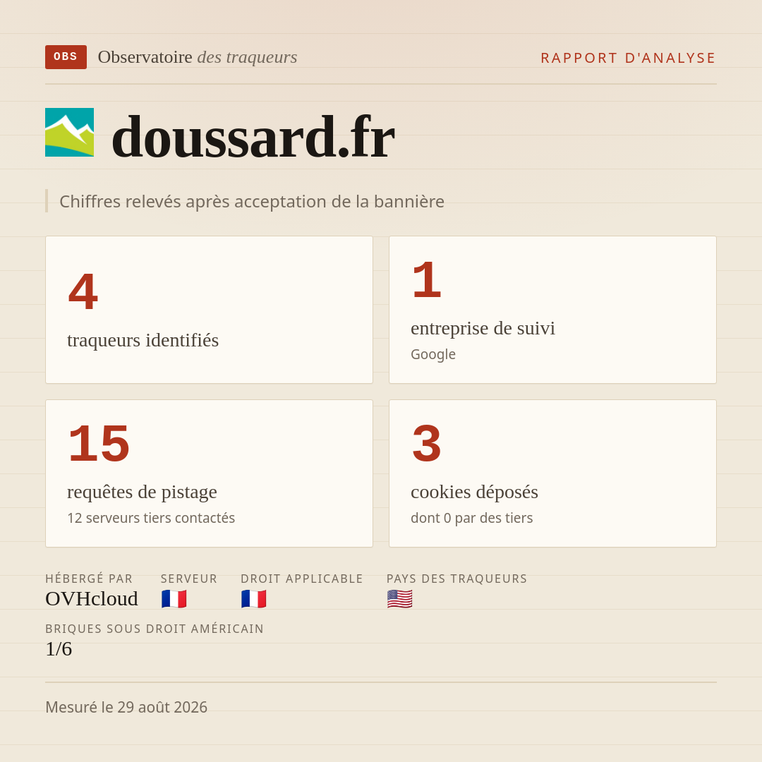 doussard.fr : 4 traqueurs identifiés, 1 entreprise de suivi, 15 requêtes de pistage. Chiffres relevés après acceptation de la bannière.